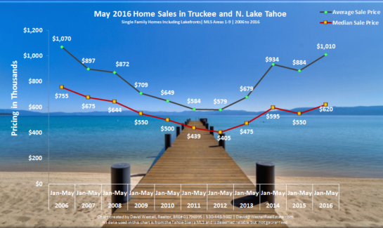 May 2016 tahoe sales chart