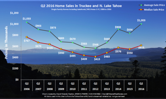 Q2 2016 Lake Tahoe Real Estate Market Analysis Chart for Tahoe Real Estate Market Report