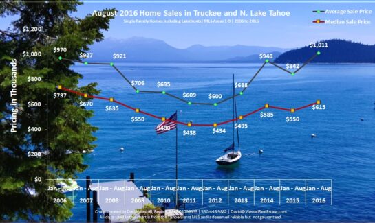 August 2016 Lake Tahoe Sales Chart