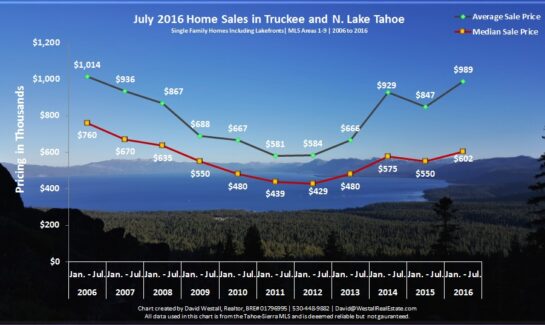 July 2016 Lake Tahoe Real Estate Sales Chart