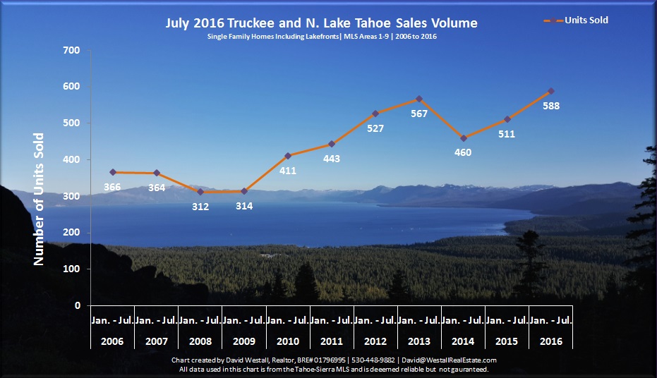 July 2016 Lake Tahoe Sales Volume Chart