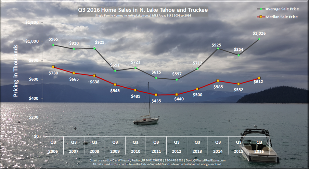 Image of Q3 2016 Lake Tahoe real estate sales chart