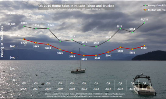 q3-2016-lake-tahoe-and-truckee-sale-chart