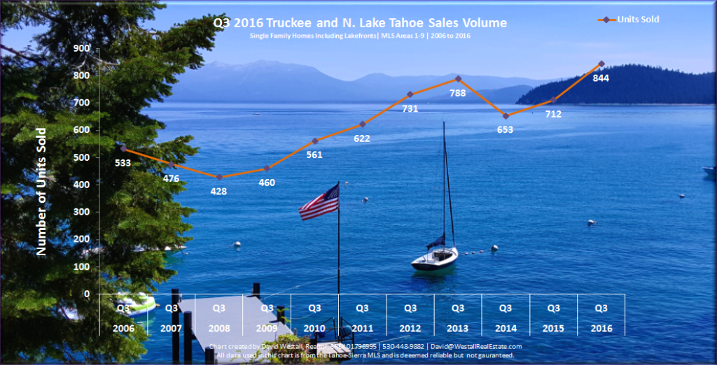 Image of Q3 2016 Lake Tahoe real estate sales chart