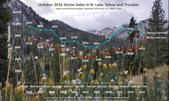 October 2016 Lake Tahoe Real Estate Sales Chart for market report lake tahoe real estate