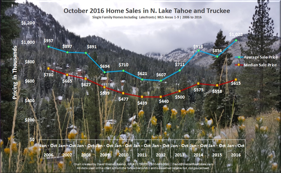 October 2016 Lake Tahoe Real Estate Sales Chart for market report lake tahoe real estate