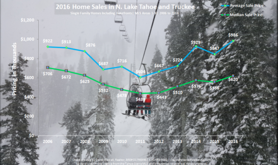 2016 Year End Lake Tahoe Real Estate Sales Chart