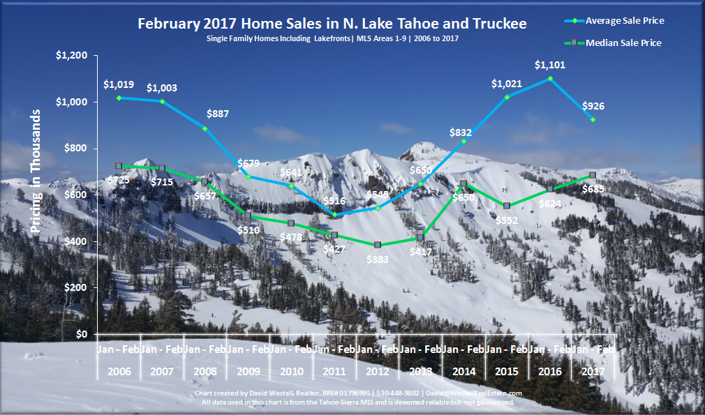 February 2017 Lake Tahoe Real Estate Sales Chart for tahoe real estate market blog post