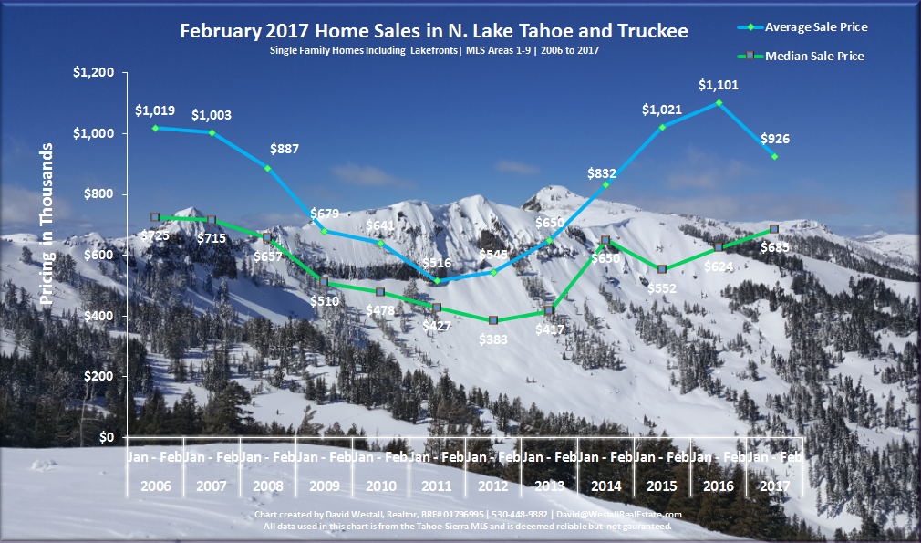 February 2017 Lake Tahoe Real Estate Market Report