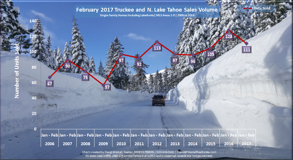 February 2017 Lake Tahoe Real Estate Sales Volume Chart for tahoe real estate market blog post