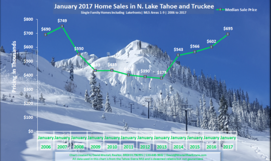 January 2017 Lake Tahoe Real Estate Sales Chart for Lake Tahoe, CA Real Estate Market Report