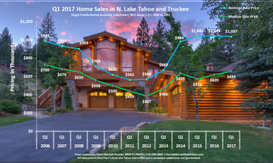 Lake Tahoe Real Estate Q1 2017 Sales Chart