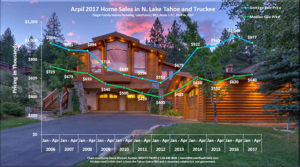 April 2017 Lake Tahoe Real Estate Sales Chart for Lake Tahoe Real Estate Market Report April 2017 blog post