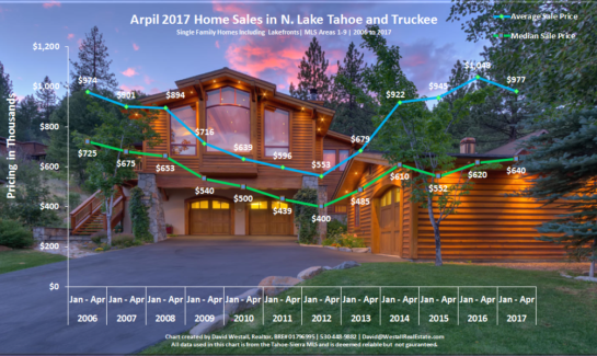 April 2017 Lake Tahoe Real Estate Sales Chart