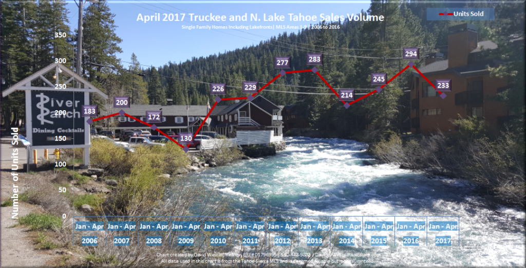 April 2017 Lake Tahoe Real Estate Sales Volume Chart for Lake Tahoe Real Estate Market Report April 2017 blog post