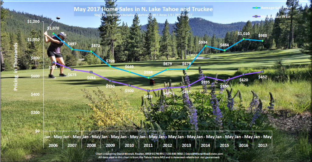 Tahoe and Truckee Real Estate Sales Chart May 2017 for Lake Tahoe Real Estate Market Report May 2017 blog post