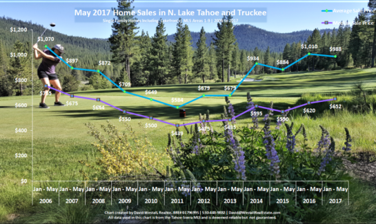 Tahoe and Truckee Real Estate Sales Chart May 2017 for Lake Tahoe Real Estate Market Report May 2017 blog post