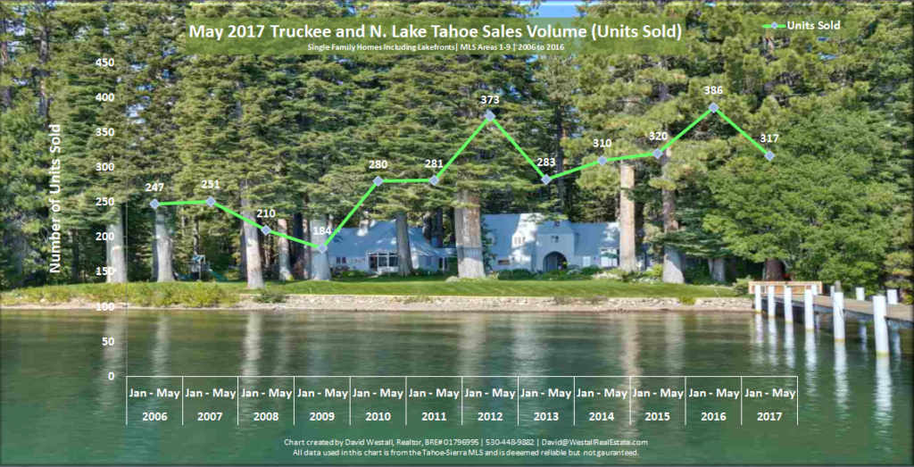 Tahoe and Truckee Real Estate Sales Volume Chart May 2017 for Lake Tahoe Real Estate Market Report May 2017 blog post