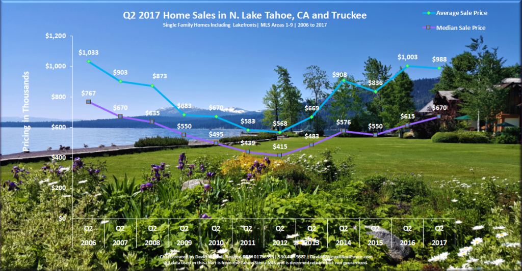 Lake Tahoe Real Estate Sales Chart Q2 2017 for Lake Tahoe Real Estate Market Report Q2 2017 blog post