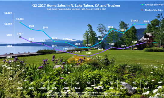 Lake Tahoe Real Estate Sales Chart Q2 2017 for Lake Tahoe Real Estate Market Report Q2 2017 blog post