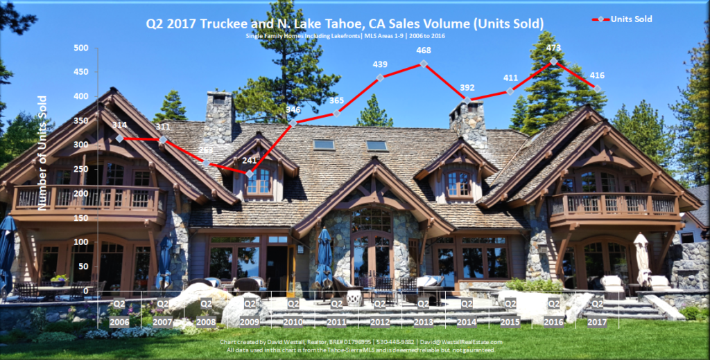 Lake Tahoe Real Estate Sales Volume Chart Q2 2017 for Lake Tahoe Real Estate Market Report Q2 2017 blog post