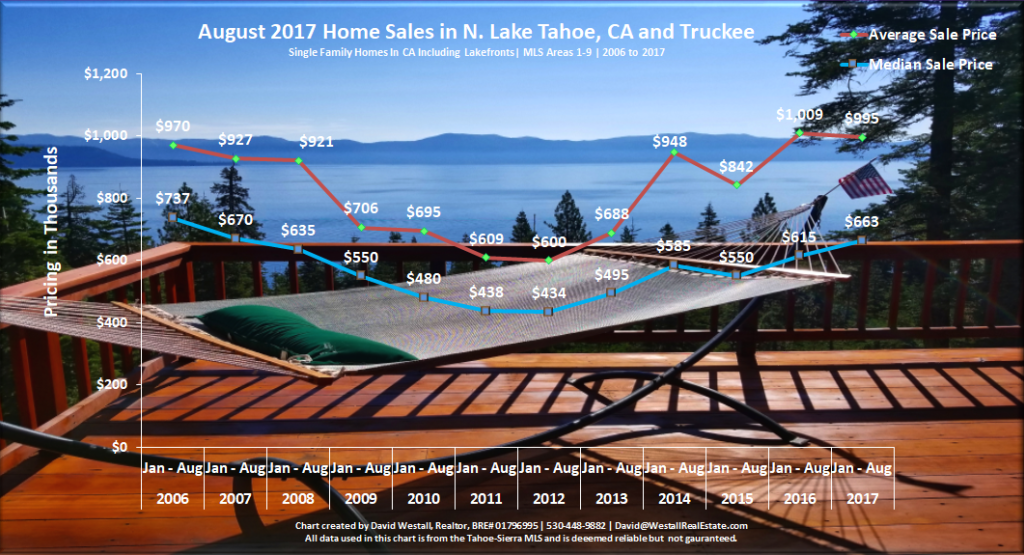 Lake Tahoe Real Estate Market Report Sales Chart August 2017 for Lake Tahoe Real Estate Market Report August 2017 blog post