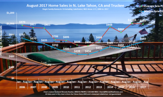 Lake Tahoe Real Estate Market Report Sales Chart August 2017 for Lake Tahoe Real Estate Market Report August 2017 blog post