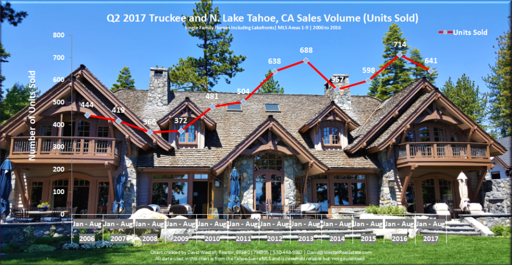 Lake Tahoe Real Estate Market Report Sales Volume Chart August 2017 for Lake Tahoe Real Estate Market Report August 2017 blog post