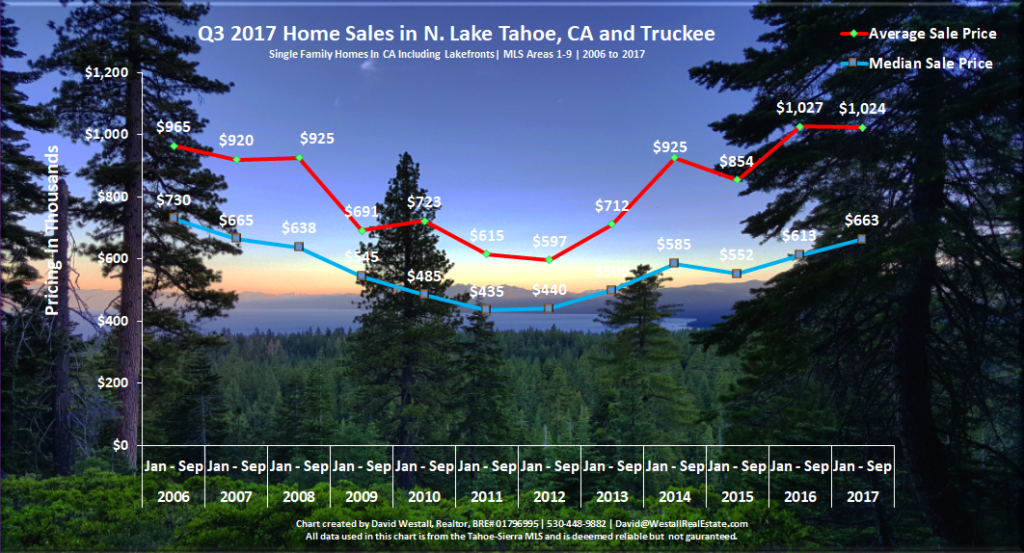 Lake Tahoe Real Estate Market Report Sales Chart Q3 2017 for Lake Tahoe Real Estate Market Report Q3 2017 blog post