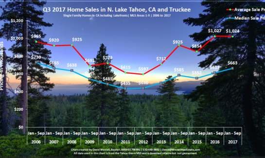Lake Tahoe Real Estate Market Report Sales Chart September 2017 for Lake Tahoe Real Estate Market Report Q3 2017 blog post