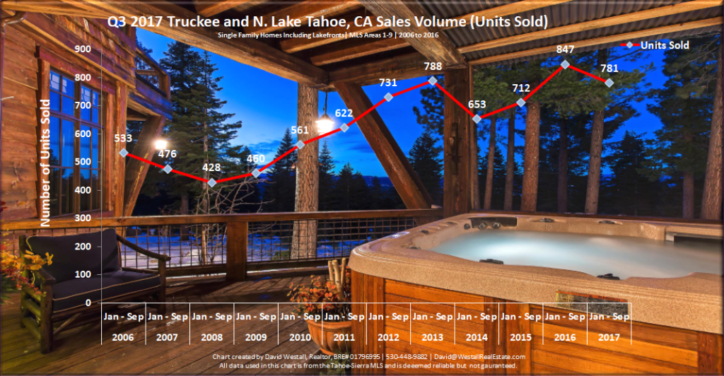 Lake Tahoe Real Estate Market Report Sales Volume Chart Q3 2017 for Lake Tahoe Real Estate Market Report Q3 2017 blog post