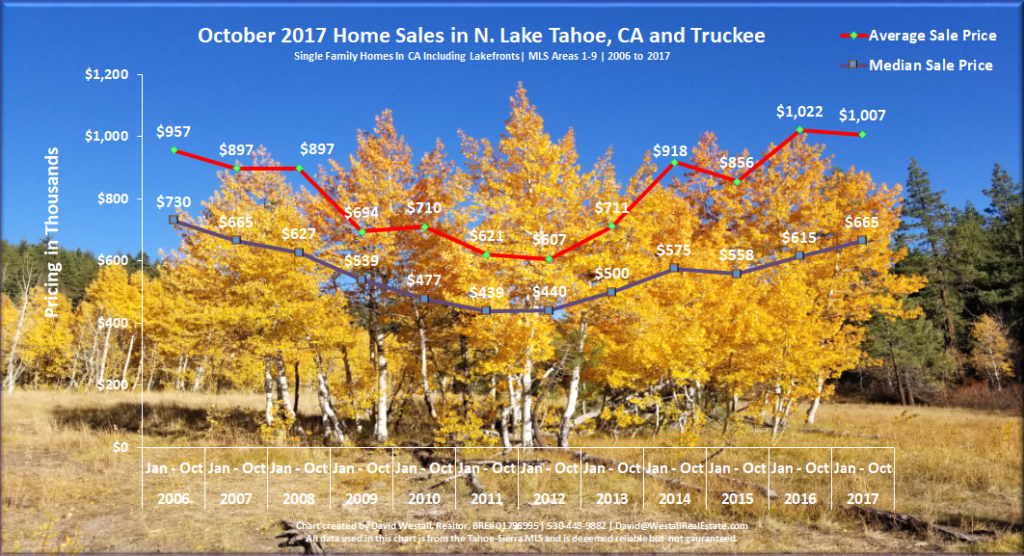 Lake Tahoe Real Estate Sales Chart October 2017 for Lake Tahoe Real Estate Market Report October 2017