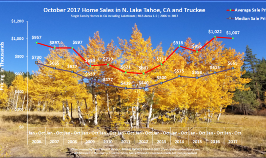 Lake Tahoe Real Estate Sales Chart October 2017 for Lake Tahoe Real Estate Market Report October 2017 blog post