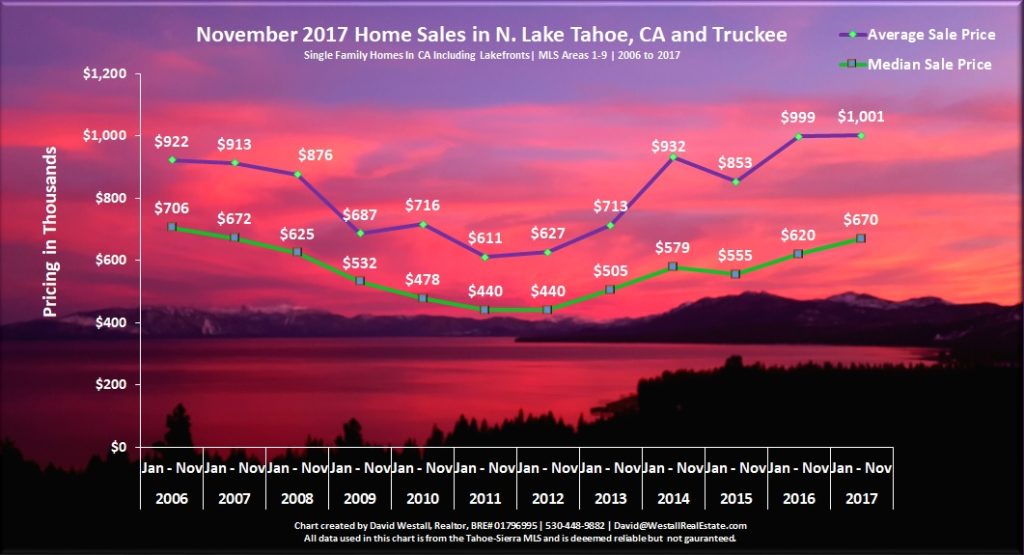 Lake Taho Real Estate Sales Chart November 2017 for Lake Tahoe Real Estate Market Report November 2017