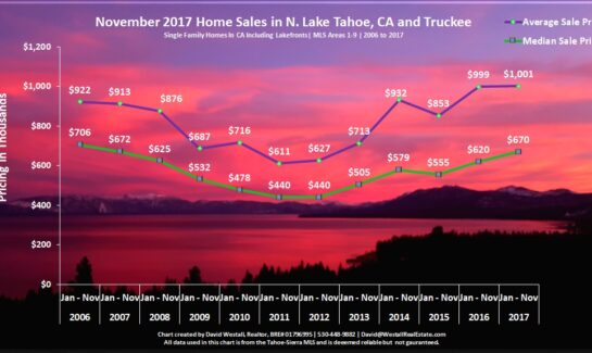 Lake Tahoe Real Estate Sales Chart November 2017