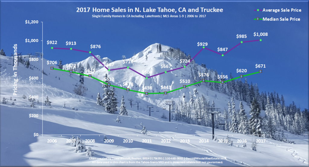 Lake Tahoe Real Estate Market Report Year End 2017 Sales Chart