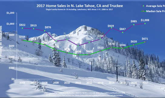 Lake Tahoe Real Estate Market Report Year End 2017 Sales Chart