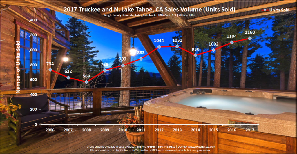 Lake Tahoe Real Estate Market Report Year End 2017 Sales Volume Chart for Lake Tahoe Real Estate Market Report Year-End 2017