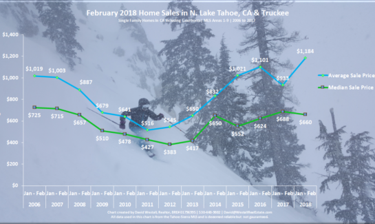 Lake Tahoe Real Estate Market Report February 2018 - Sales Chart