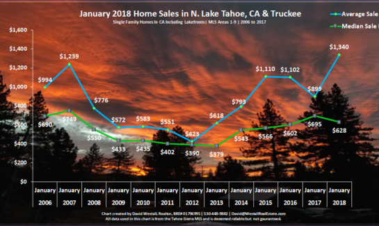 Lake Tahoe Real Estate Market Report January 2018 Sales Chart