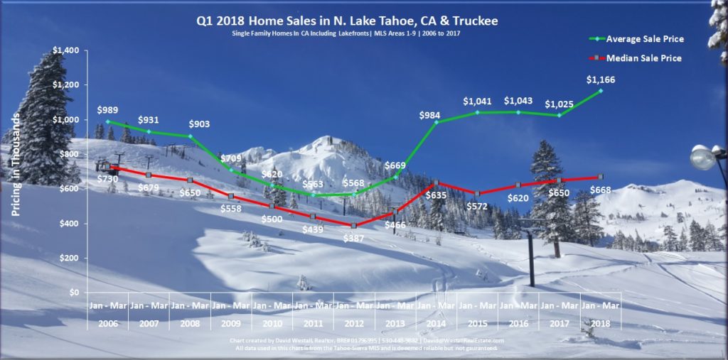 Lake Tahoe Real Estate Market Report Q1 2018 - Sales Chart 