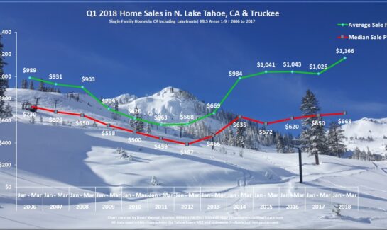 Lake Tahoe Real Estate Sales Chart Q1 2018