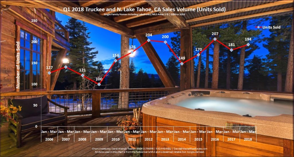 Lake Tahoe Real Estate Market Report Q1 2018 -Sales Volume Chart