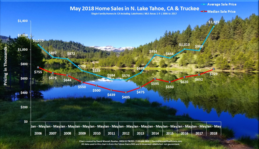 Lake Tahoe Real Estate Market Report May 2018 Sales Chart