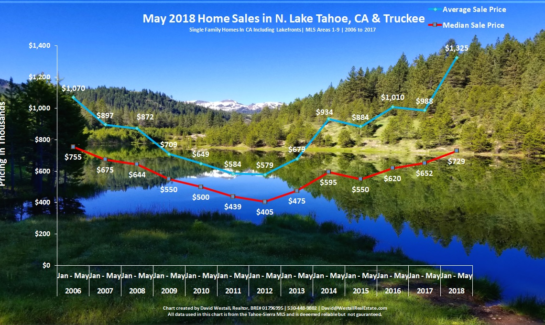 Lake Tahoe Real Estate Market Report May 2018 Sales Chart
