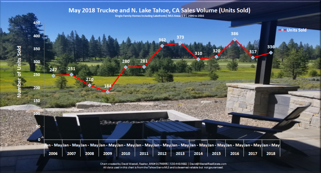 Lake Tahoe Real Estate Market Report May 2018 Sale Volume