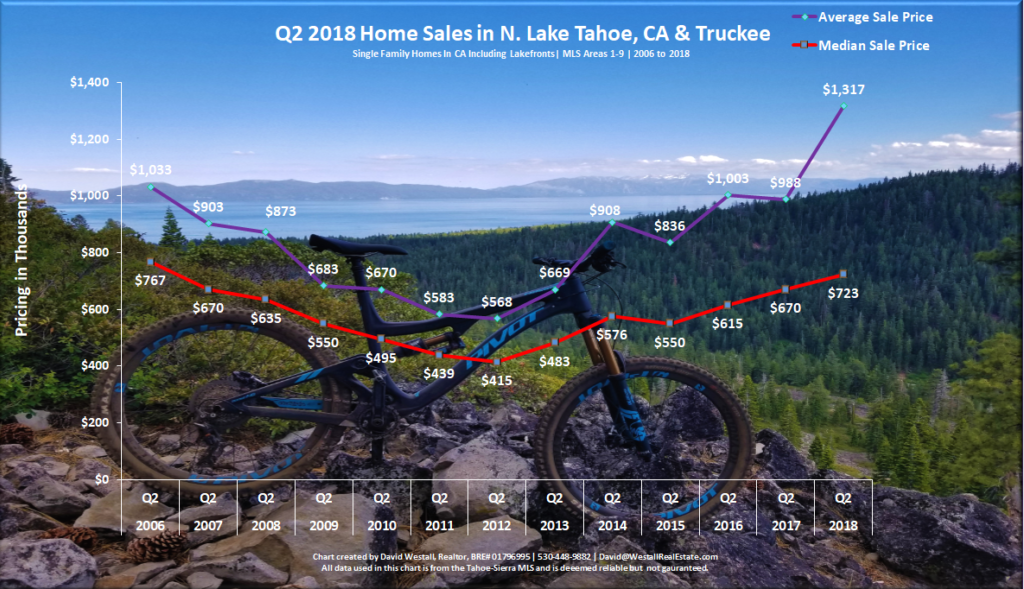 Lake Tahoe Real Estate Market Report Q2 2018 - Sales Chart 