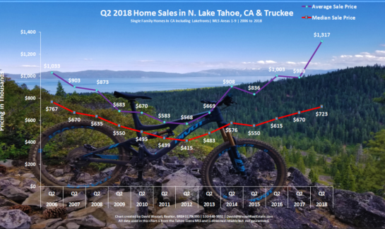 Lake Tahoe Real Estate Market Report Sales Chart Q2 2018