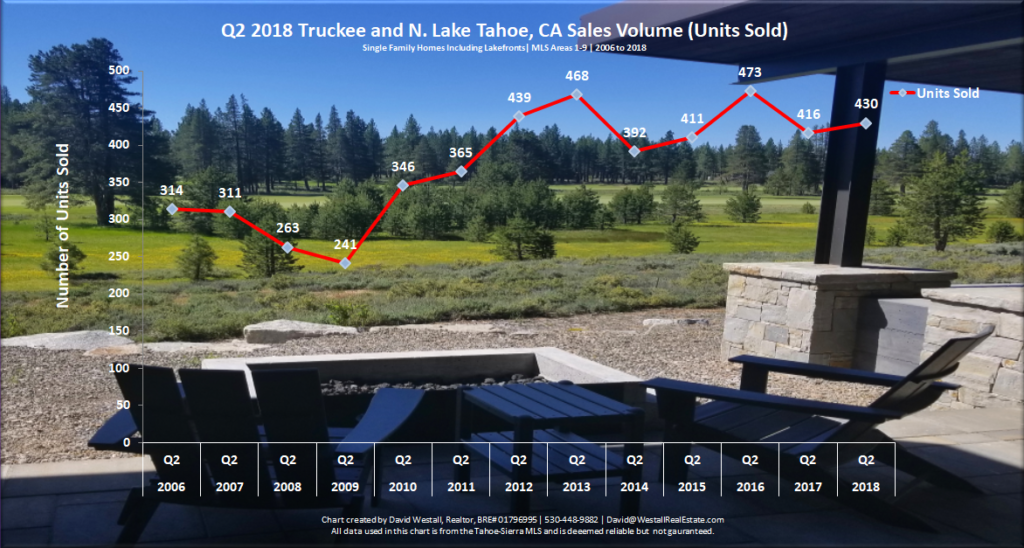 Lake Tahoe Real Estate Market Report Q2 2018 - Sales Volume Chart 