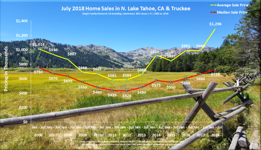 Lake Tahoe Real Estate Market Report July 2018 sales chart